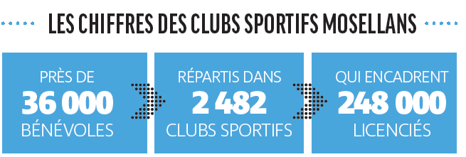 les chiffres des clubs sportifs Mosellans. Près de 36 000 bénévoles, répartis dans 2 482 clubs sportifs qui encadrent 248 000 licenciés